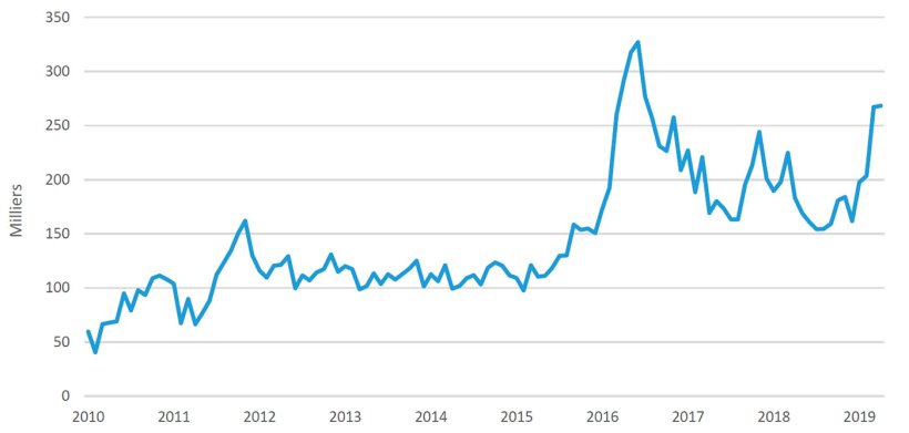 Graphique 1. Evolution des importations chinoises (1000 tonnes, d&eacute;clarations des exportateurs). Source : IFIP d'apr&egrave;s douanes
