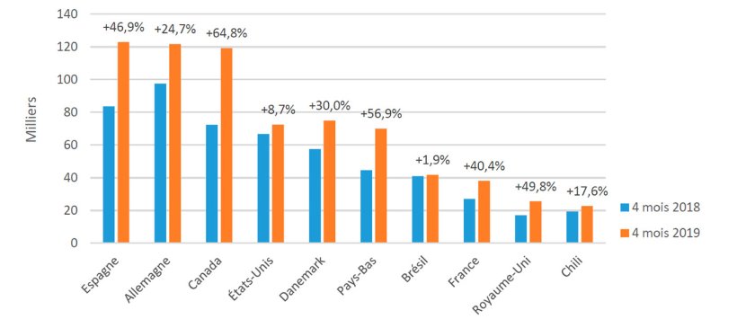 Graphique 2. Top 10 : principaux fournisseurs de la Chine (1000 tonnes, d&eacute;clarations des exportateurs). Source : IFIP d'apr&egrave;s douanes.
