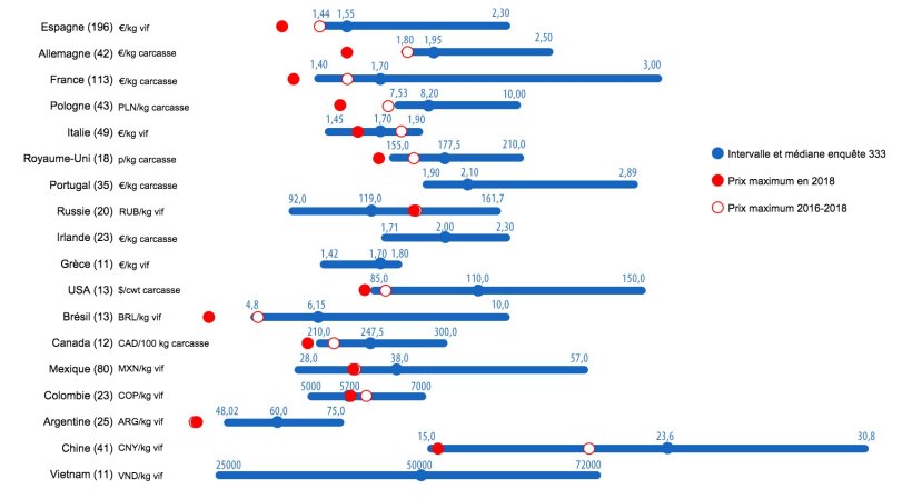 Graphique 1. Enquête 333 sur le prix maximum du porc en 2019 faite entre le 21 mai et le 21 juin. Intervalle et médiane des réponses obtenues par pays et prix maximum enregistrés en 2018 et au cours des 3 dernières années. Entre parenthèses, le nombre de données analysées.