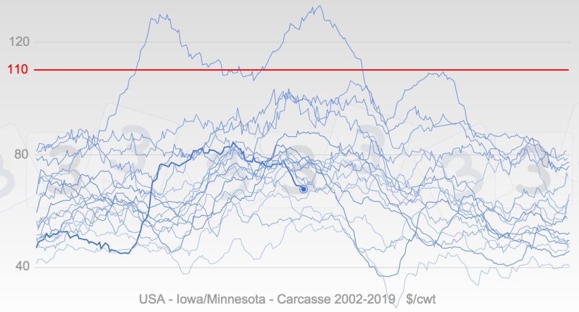 Graphique 4. Evolution annuelle des prix aux États-Unis depuis 2002 en bleu, la ligne en gras représentant les cotations de 2019. La médiane du prix maximum pour 2019 selon la requête 333 est indiquée en rouge.