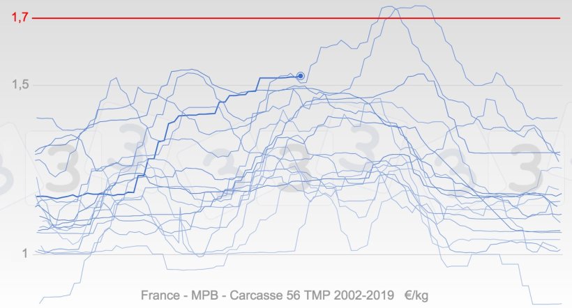 Graphique 3. Evolution annuelle des prix en France depuis 2002 en bleu, la ligne en gras représente les cours de 2019. La médiane du prix maximum pour 2019 selon l’enquête 333 est indiquée en rouge.