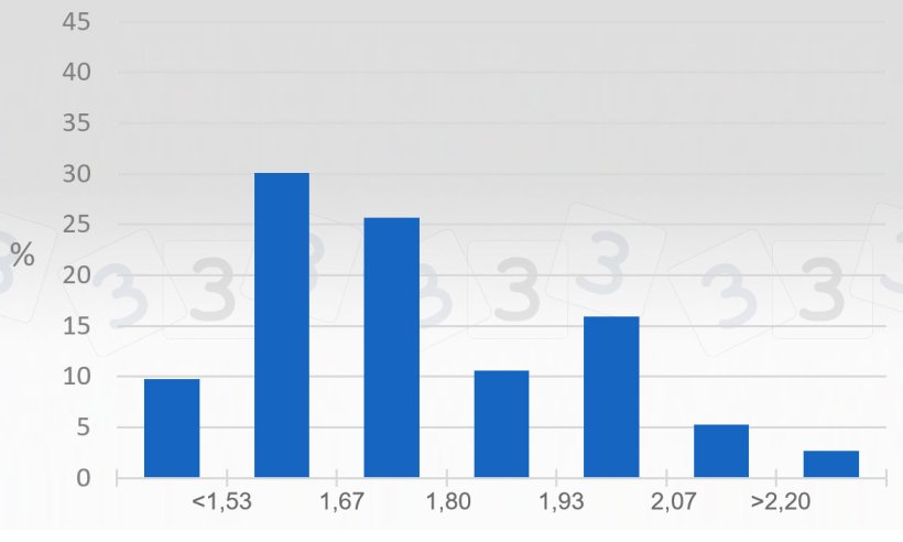 Graphique 2. Enquête 333 sur le prix maximum en 2019 - France. Représentation du pourcentage de réponses obtenues pour différents intervalles de prix maximum (€/kg carcasse).