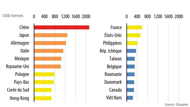 Principaux importateurs mundiaux 2018