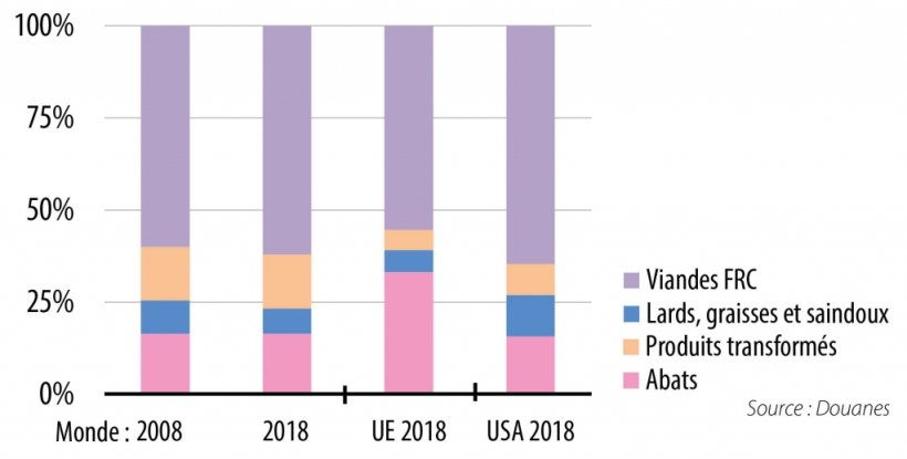 Part des produits dans les exportations (en % du total annuel)
