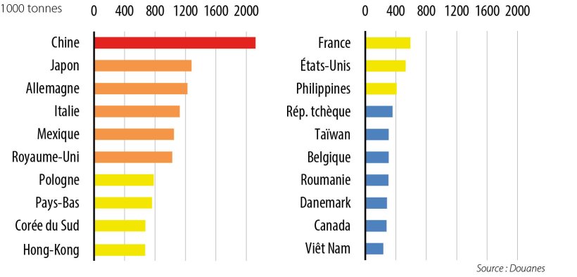 Principaux importateurs mundiaux 2018
