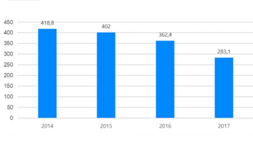 Vente d'antibiotiques v&eacute;t&eacute;rinaires en Espagne 2014-2017 (mg/PCU). Donn&eacute;es de laboratoires pharmaceutiques.
