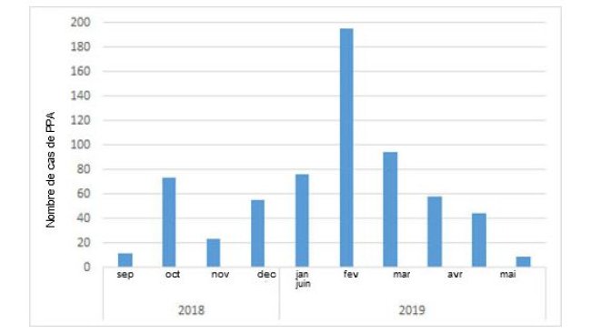 Nombre mensuel de sangliers positifs découverts en Belgique depuis le premier cas en septembre 2018 (source : ADNS au 08/07/2019).
