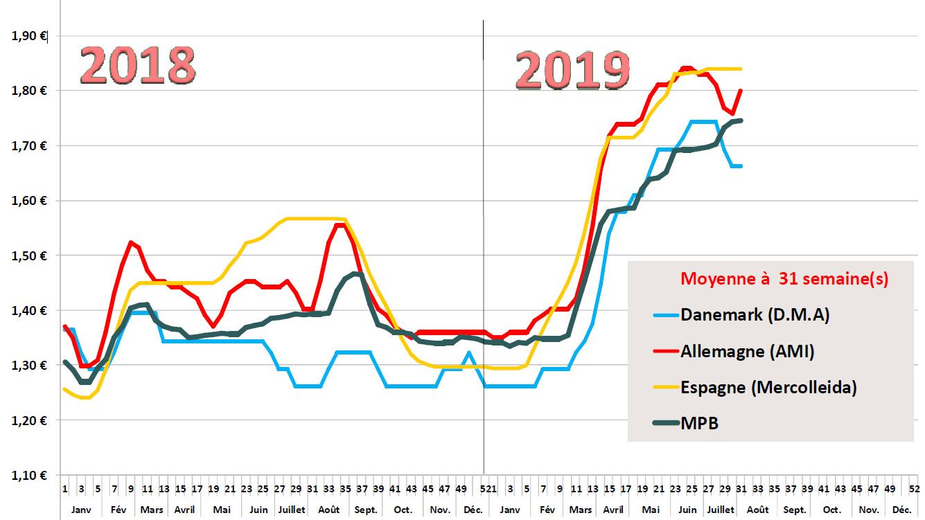 Estimation des prix moyens pay&eacute;s &eacute;leveurs
