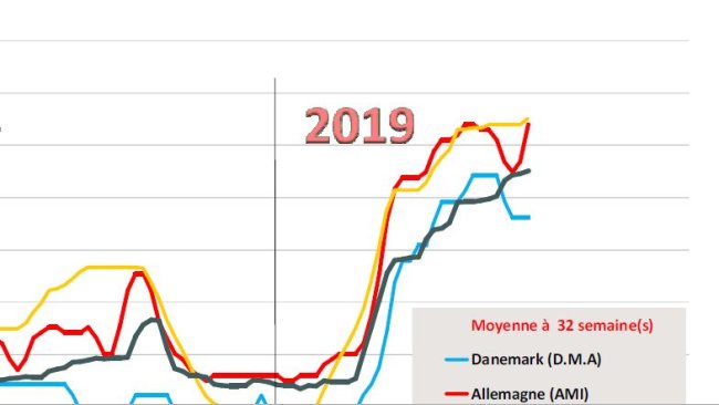 Estimation des prix moyens payés aux eleveurs