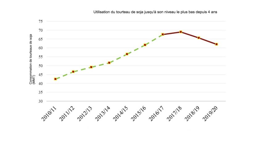 Note : la ligne pointill&eacute;e (verte) repr&eacute;sente les statistiques officielles de l'USDA (201-2016). La ligne lisse (en rouge) repr&eacute;sente les estimations et pr&eacute;visions (FAS-Beijing) (2017-2019).&nbsp;
