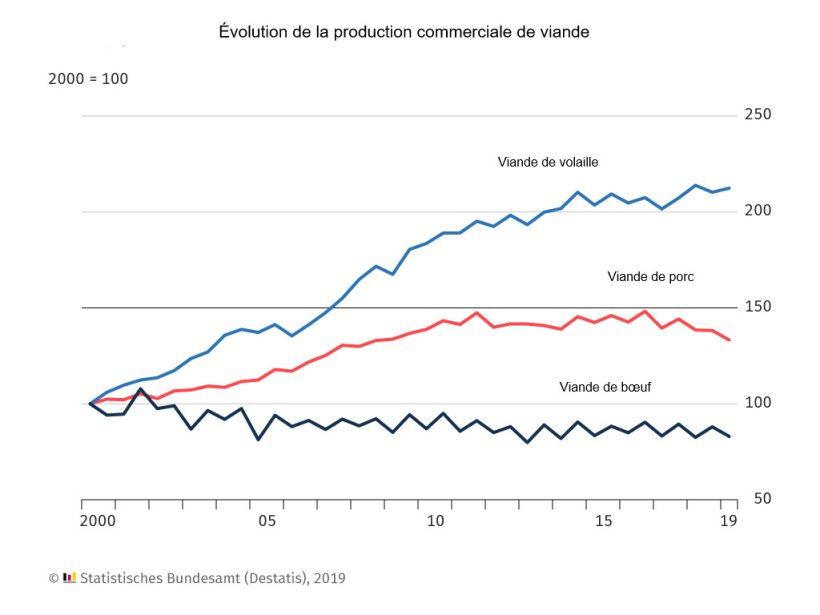 Production de viande de porc Allemagne
