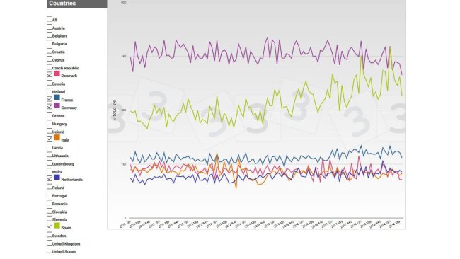 Evolution de la production de viande de porc chez les principaux producteurs de l'UE.