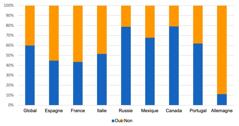 Figure 1: Répartition par pays des réponses à l'enquête, retournez-vous les doses de semence pendant le stockage à l'élevage ?
