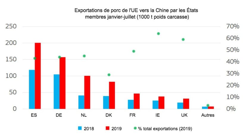 Exportations de porc de l'UE vers la Chine par les &Eacute;tats membres
