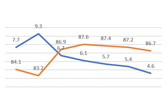 Graphique 1: taux de mises-bas et % de retours, 1&egrave;res ins&eacute;minations ann&eacute;e 2018 (689.024 ins&eacute;minations), base de donn&eacute;es PigCHAMP Pro Europa (301.250 truies).
