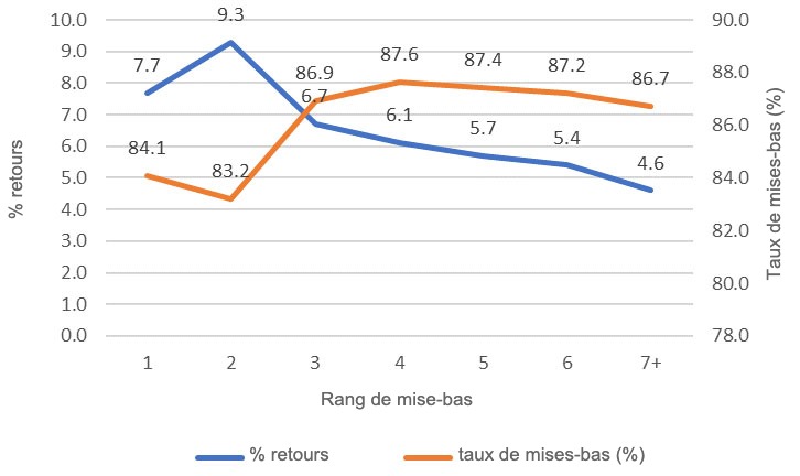 Graphique 1: taux de mises-bas et % de retours, 1ères inséminations année 2018 (689.024 inséminations), base de données PigCHAMP Pro Europa (301.250 truies).
