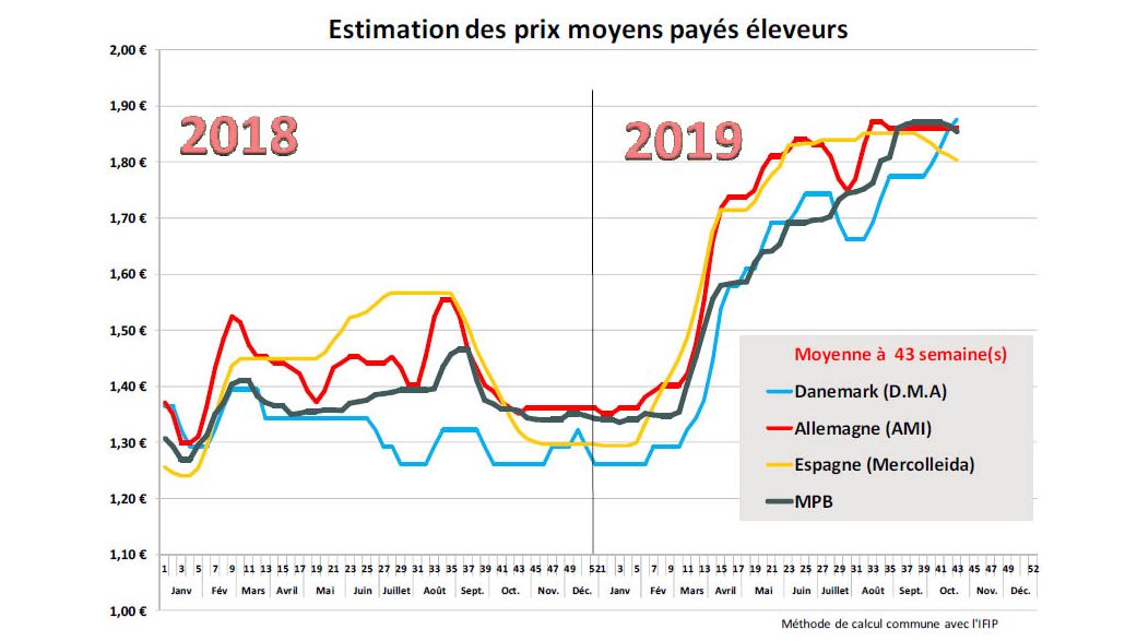 prix porcs march&eacute; porc breton