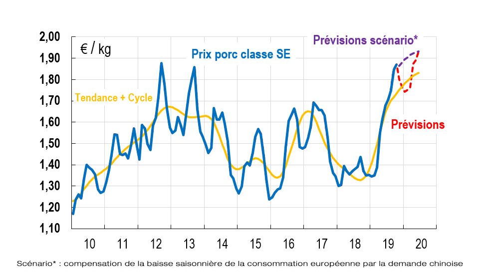 La demande chinoise compense actuellement la baisse saisonni&egrave;re de consommation europ&eacute;enne, les cours pourraient ainsi poursuivre une hausse graduelle jusqu'au printemps 2020.
