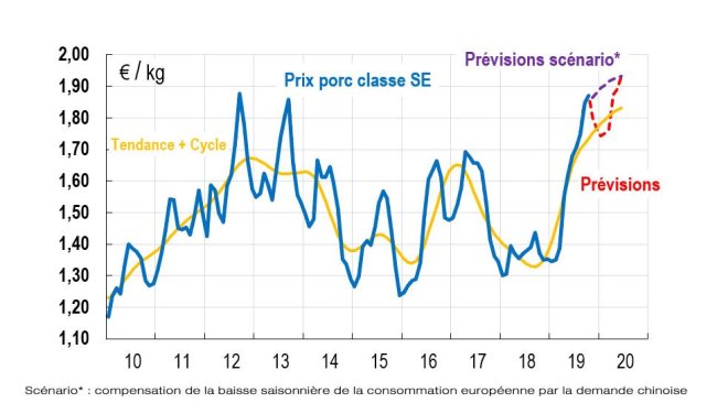 La demande chinoise compense actuellement la baisse saisonnière de consommation européenne, les cours pourraient ainsi poursuivre une hausse graduelle jusqu'au printemps 2020.