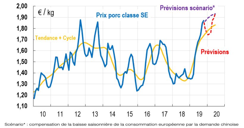 La demande chinoise compense actuellement la baisse saisonnière de consommation européenne, les cours pourraient ainsi poursuivre une hausse graduelle jusqu'au printemps 2020.