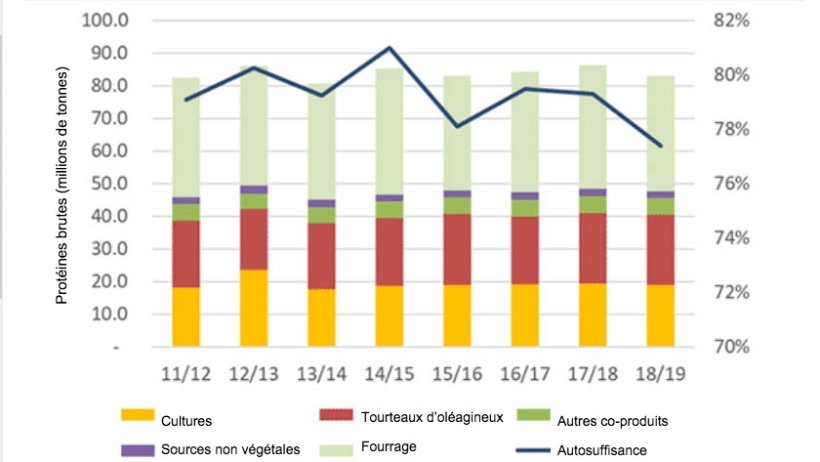 Autosuffisance en prot&eacute;ines de l'UE

