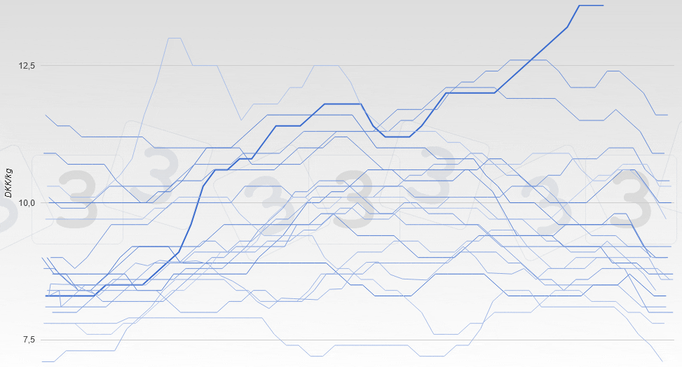 Evolution du prix du porc au Danemark (Carcasse 60%).