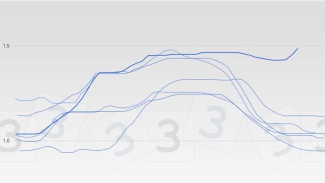 Prix du porc au marché de Mercolleida. La dernière cotation, datée du 29 novembre, s'élevait à 1,49 euro/kg, avec une tendance à la hausse absolument inhabituelle pour un mois de novembre.