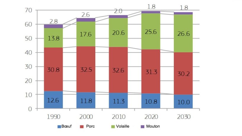 Consommation de viande de l'UE par type de viande (kg par habitant)
