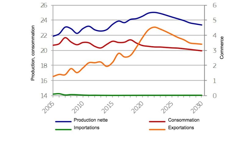 &Eacute;volution du march&eacute; de la viande de porc dans l'UE (en millions de tonnes)
