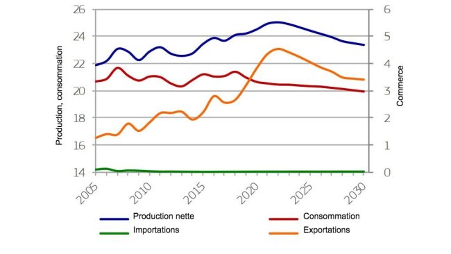 Évolution du marché de la viande de porc dans l'UE (en millions de tonnes)