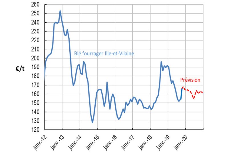 Le prix du blé fourrager en Ille-et-Vilaine a atteint un plancher en septembre 2019. Source: IFIP