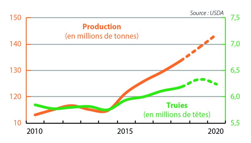 Évolution de la production de viande porcine et cheptel de truies (2010-2020*) *Prévisions