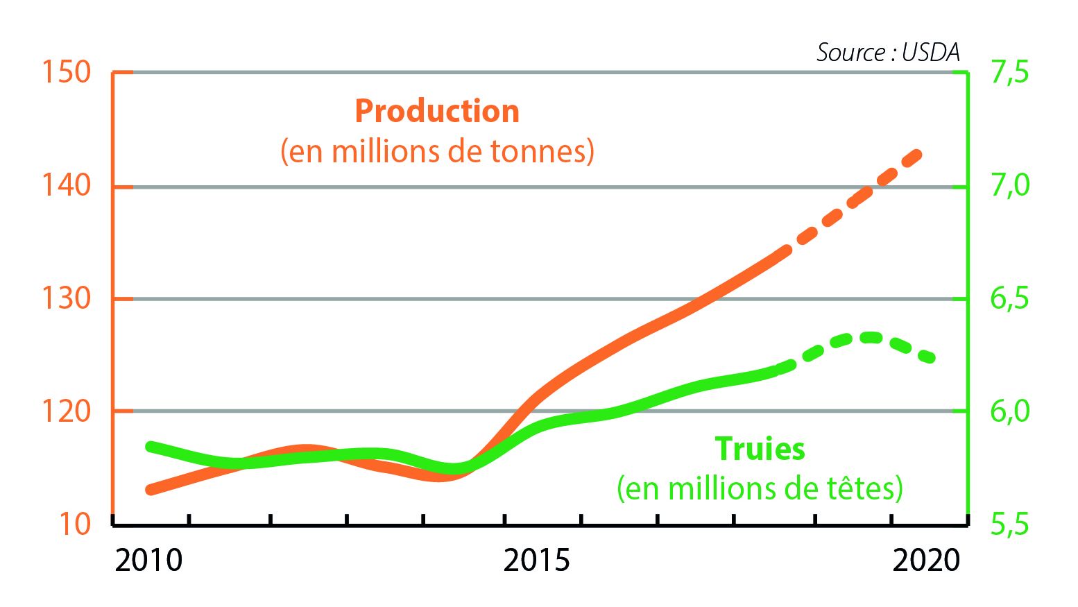 &Eacute;volution de la production de viande porcine et cheptel de truies (2010-2020*) &nbsp;*Pr&eacute;visions
