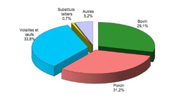 Production industrielle d'aliments composés pour animaux par catégorie en 2018 dans l'UE28