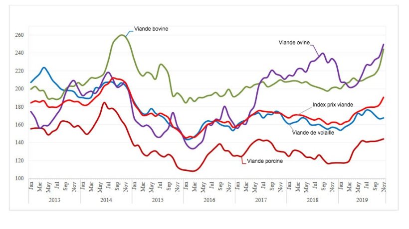 FAO Indices des prix de la viande &nbsp;(200204=100)
