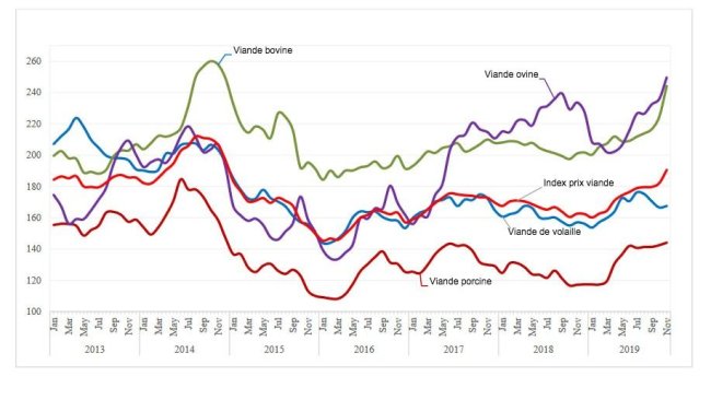 FAO Indices des prix de la viande (200204=100)