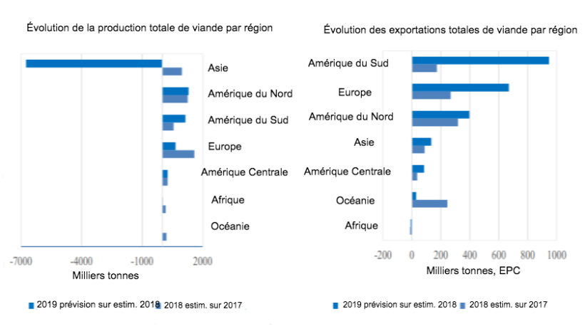 FAO &Eacute;volution de la production et des exportations totales de viande par r&eacute;gion
