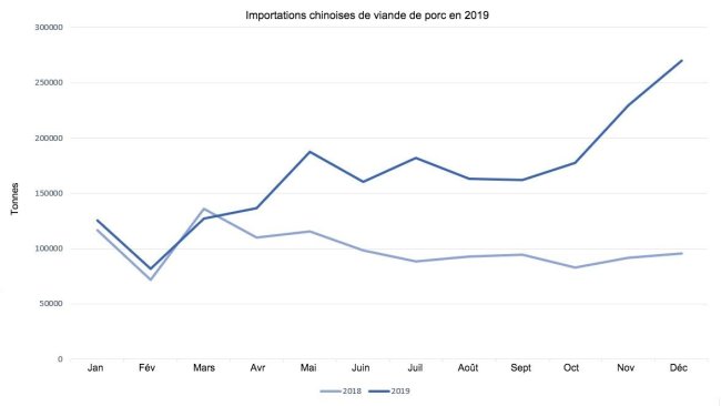 Importations chinoises de viande de porc en 2019