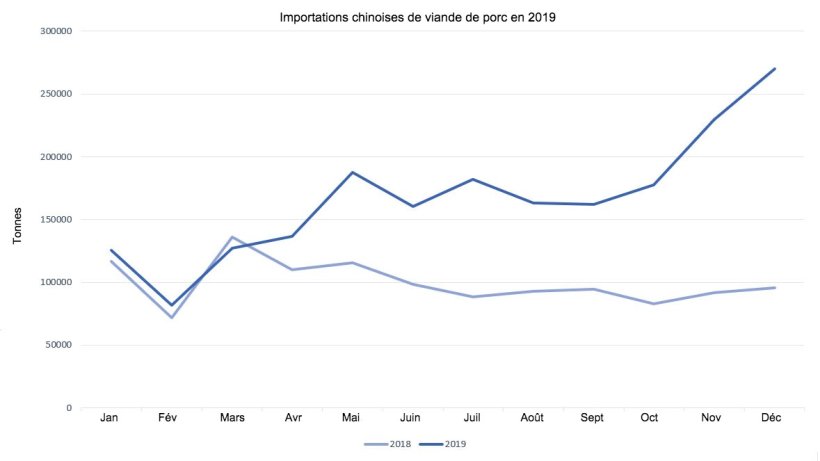 Importations chinoises de viande de porc en 2019
