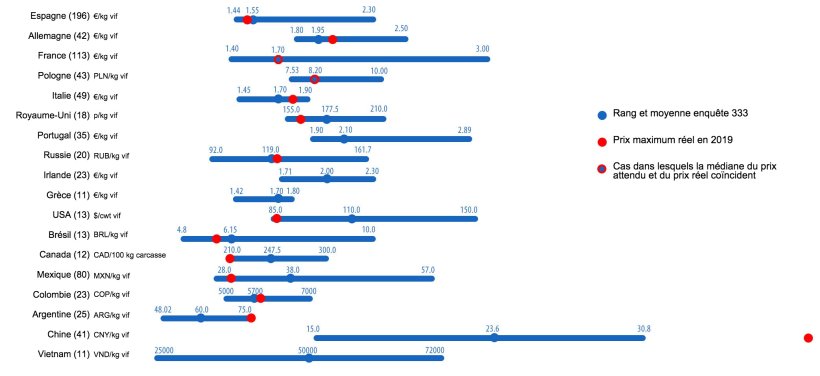 Graphique 1. Prix maximum du porc en 2019 : comparaison entre les prévisions des utilisateurs de 333 (mai 2019) et le prix maximum réel atteint tout au long de l'année. La gamme de réponses est indiquée pour chaque pays à l'aide de la barre bleue, où les valeurs maximale, minimale et médiane sont représentées. Le prix réel maximum en 2019 est indiqué par un point rouge. Entre parenthèses, le nombre de données analysées.