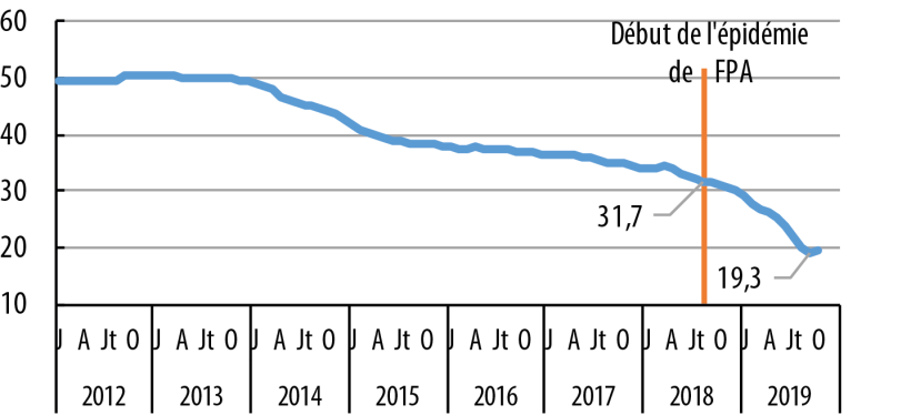 &Eacute;volution de l'effectif de truies en Chine
