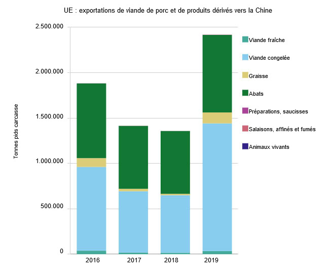 UE : exportations de viande de porc et de produits d&eacute;riv&eacute;s vers la Chine
