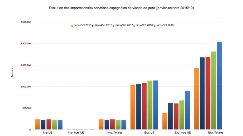 &Eacute;volution des importations/exportations espagnoles de viande de porc (janvier-octobre 2015/19)
