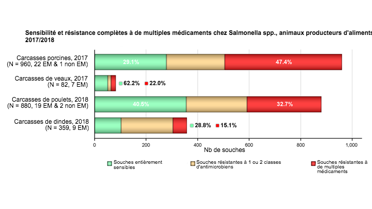 Sensibilit&eacute; et r&eacute;sistance compl&egrave;tes &agrave; de multiples m&eacute;dicaments chez Salmonella spp. r&eacute;cup&eacute;r&eacute;e sur des carcasses de porcs (engraissement), veaux (de moins d'un an), poulets et dindes, de tous les pays d&eacute;clarants (dont 1 &Eacute;tat non membre pour les carcasses de porcs et 2 &Eacute;tats non membres pour les carcasses de poulets) en 2017/2018Les niveaux de sensibilit&eacute; compl&egrave;te et de r&eacute;sistance &agrave; de multiples m&eacute;dicaments sont &eacute;galement exprim&eacute;s en pourcentage; N : nombre total de Salmonella spp. rapport&eacute;s par MS et non MS.
