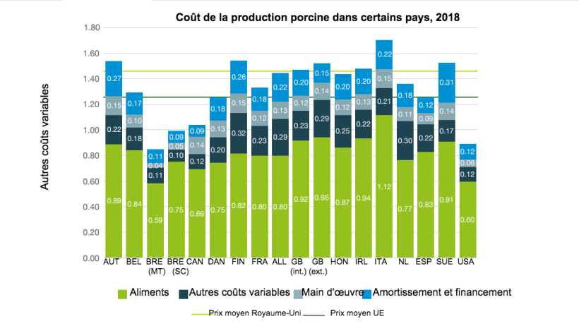 Co&ucirc;t de la production porcine dans certains pays, 2018
