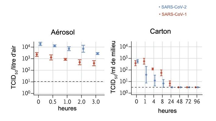 Le titre de virus viable dans les a&eacute;rosols est exprim&eacute; en TCID50 par litre d'air. Les virus ont &eacute;t&eacute; appliqu&eacute;s sur du cuivre, du carton, de l'acier inoxydable et du plastique maintenus &agrave; une temp&eacute;rature de 21-23 &deg; C et une humidit&eacute; relative de 40% pendant 7 jours. Le titre viral viable est exprim&eacute; en TCID50 par millilitre de milieu de collecte. Tous les &eacute;chantillons ont &eacute;t&eacute; quantifi&eacute;s par titrage au point final dans des cellules Vero E6. Les graphiques montrent les moyennes et les erreurs standard (barres) sur trois r&eacute;p&eacute;titions.
