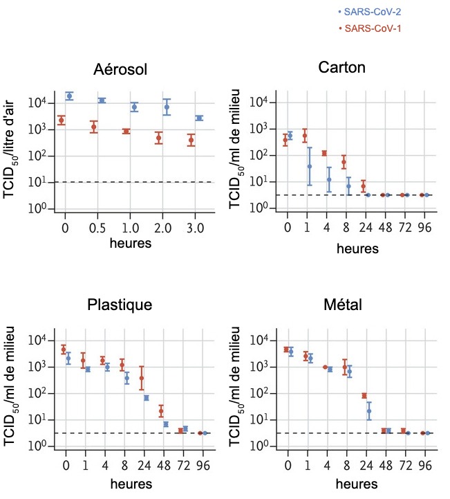 Le titre de virus viable dans les aérosols est exprimé en TCID50 par litre d'air. Les virus ont été appliqués sur du cuivre, du carton, de l'acier inoxydable et du plastique maintenus à une température de 21-23 ° C et une humidité relative de 40% pendant 7 jours. Le titre viral viable est exprimé en TCID50 par millilitre de milieu de collecte. Tous les échantillons ont été quantifiés par titrage au point final dans des cellules Vero E6. Les graphiques montrent les moyennes et les erreurs standard (barres) sur trois répétitions.