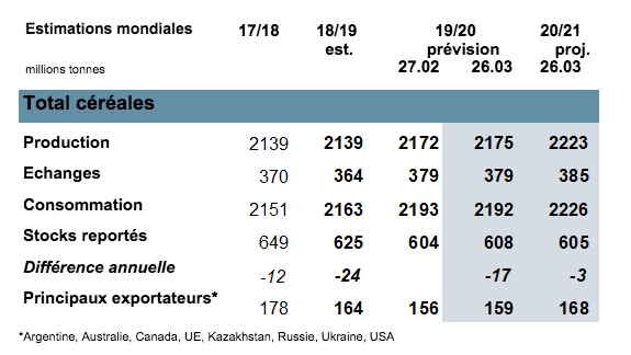 Source: International Grains Council
