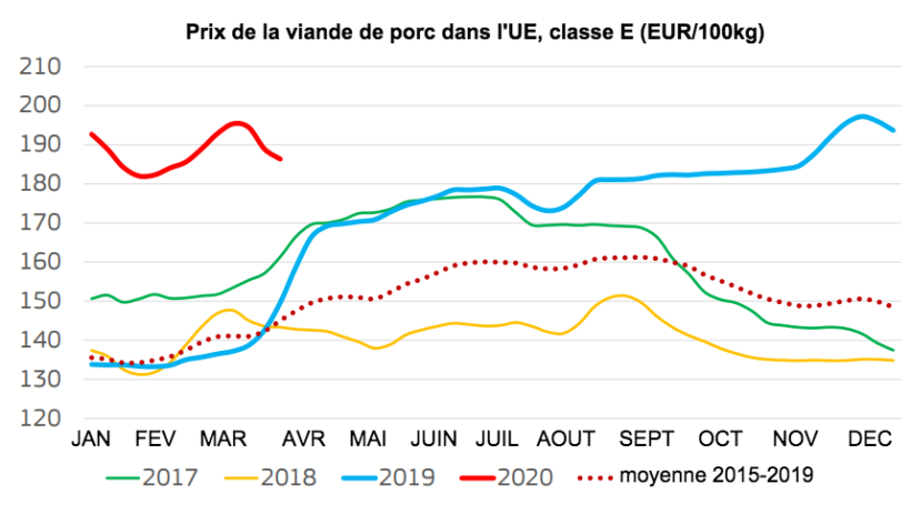 Source : DG Agriculture et D&eacute;veloppement Rural.

