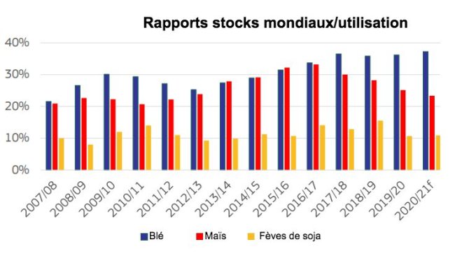 Source : DG Agriculture et Développement Rural, se basant sur l’International Grains Council